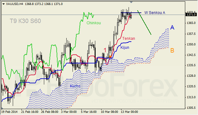 Анализ индикатора Ишимоку для GBP/USD и GOLD на 14.03.2014