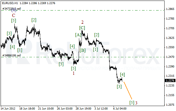 Волновой анализ пары EUR USD Евро Доллар на 9 июля 2012