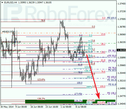 Анализ по Фибоначчи EUR USD Евро доллар на 11 июля 2014