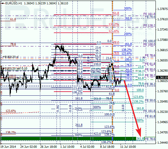 Анализ по Фибоначчи EUR USD Евро доллар на 11 июля 2014