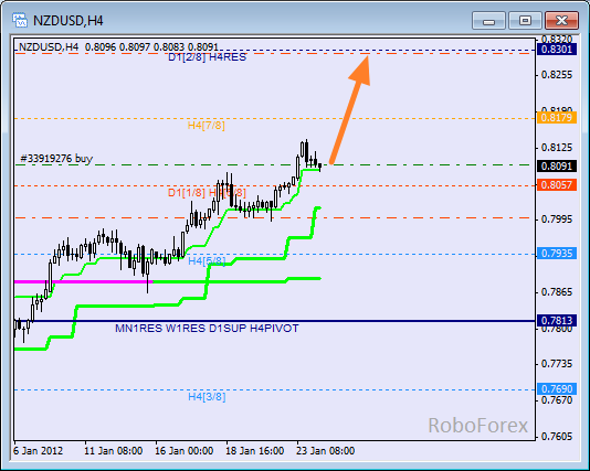 Анализ уровней Мюррея для пары NZD USD Новозеландский доллар на 24 января 2012