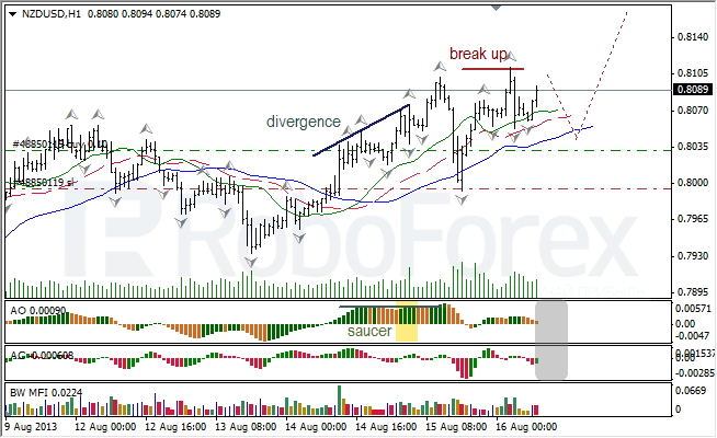 Анализ индикаторов Б. Вильямса для NZD/USD на 16.08.2013