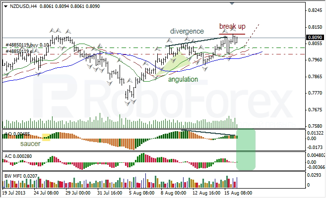 Анализ индикаторов Б. Вильямса для NZD/USD на 16.08.2013