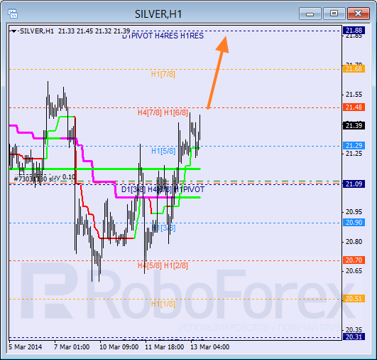 Анализ уровней Мюррея для SILVER Серебро на 13 марта 2014