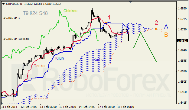 Анализ индикатора Ишимоку для GBP/USD и GOLD на 18.02.2014