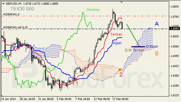 Анализ индикатора Ишимоку для GBP/USD и GOLD на 18.02.2014