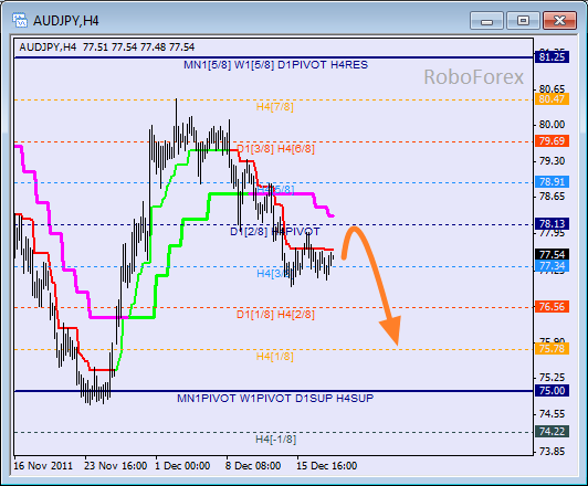 Анализ уровней Мюррея для пары AUD JPY Австралийский доллар к Японский Йене на 20 декабря 2011
