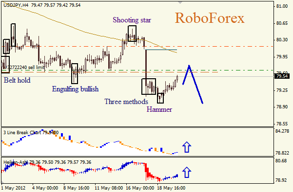 Анализ японских свечей для пары USD JPY Доллар - йена на 22 мая 2012