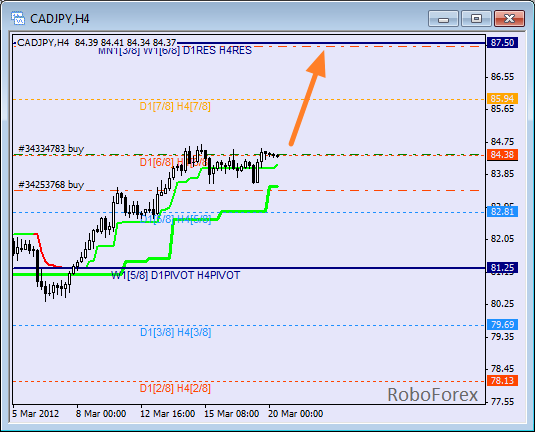 Анализ уровней Мюррея для пары CAD JPY  Канадский доллар к Японской йене на 20 марта 2012