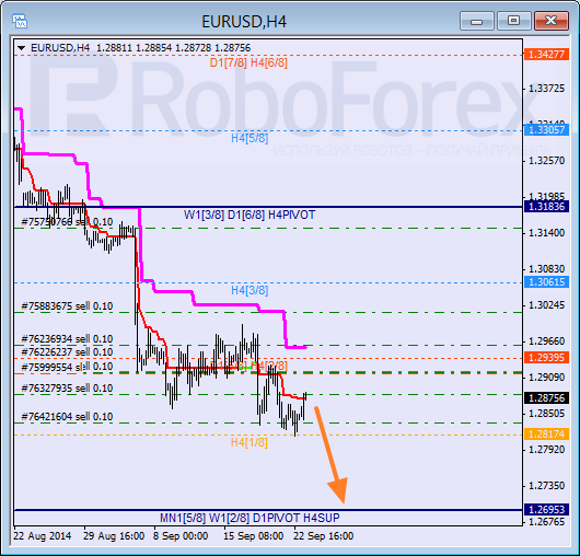 Анализ уровней Мюррея для EUR USD Евро к Доллару США на 23 сентября 2014