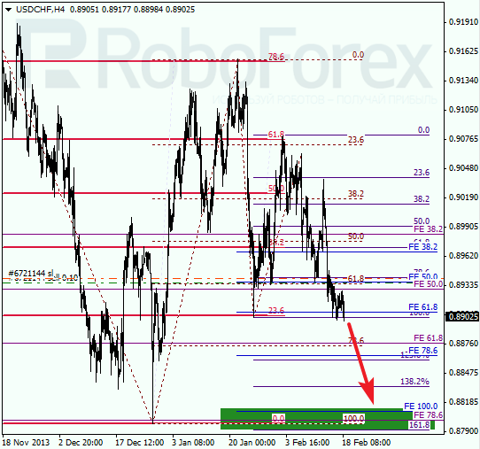 Анализ по Фибоначчи для USD/CHF Доллар франк на 18 февраля 2014