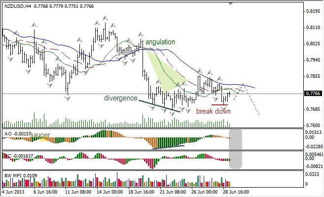 Анализ индикаторов Б. Вильямса для NZD/USD на 01.07.2013