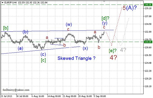 Уточнение разметки. (Волновой анализ EUR/JPY на 10.09.2013)