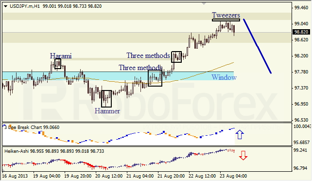 Анализ японских свечей для USD/JPY на 23.08.2013