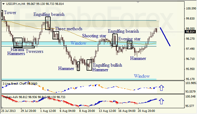 Анализ японских свечей для USD/JPY на 23.08.2013