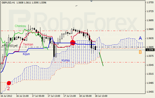 Анализ индикатора Ишимоку для пары GBP USD Фунт - доллар на 18 июля 2012