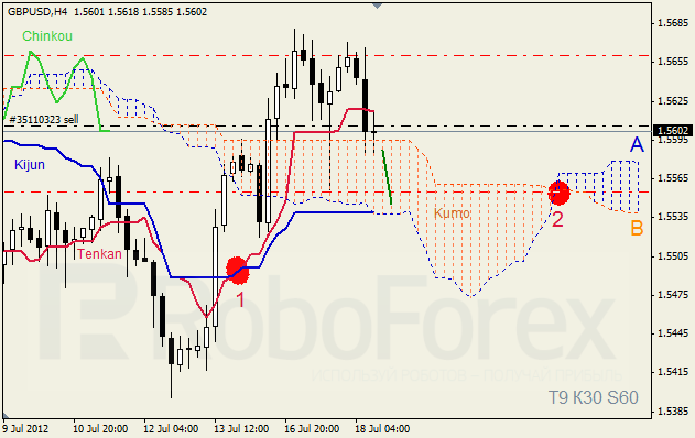 Анализ индикатора Ишимоку для пары GBP USD Фунт - доллар на 18 июля 2012