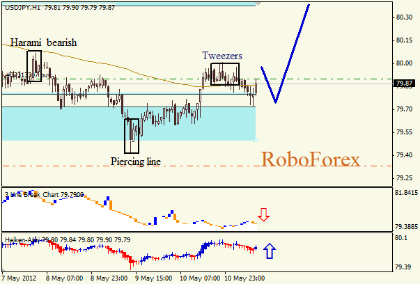 Анализ японских свечей для пары USD JPY Доллар - йена на 11 мая 2012