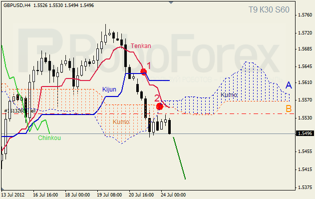 Анализ индикатора Ишимоку для пары GBP USD Фунт - доллар на 24 июля 2012