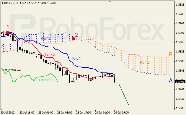 Анализ индикатора Ишимоку для пары GBP USD Фунт - доллар на 24 июля 2012