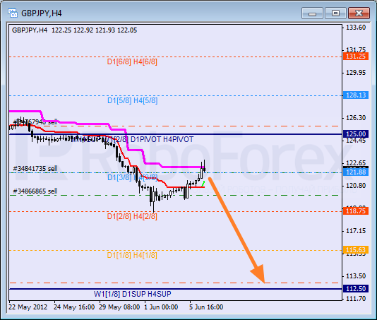 Анализ уровней Мюррея для пары GBP JPY  Фунт к Японской иене на 6 июня 2012