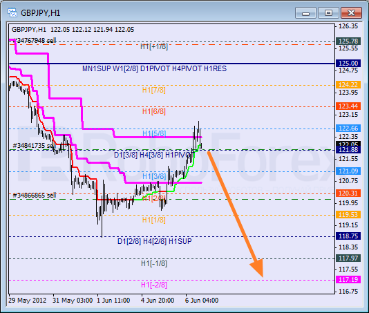 Анализ уровней Мюррея для пары GBP JPY  Фунт к Японской иене на 6 июня 2012