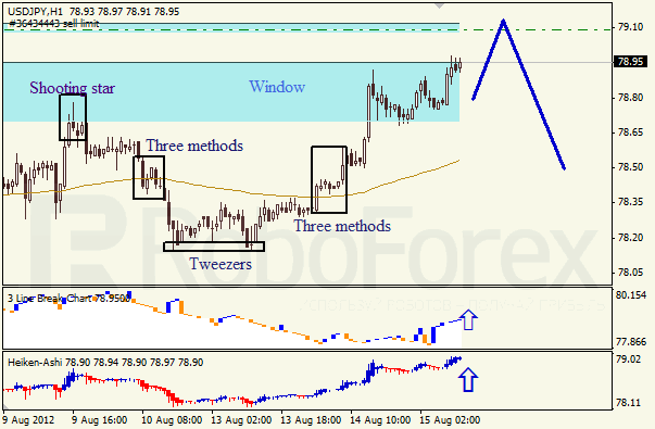 Анализ японских свечей для пары USD JPY Доллар - йена на 15 августа 2012