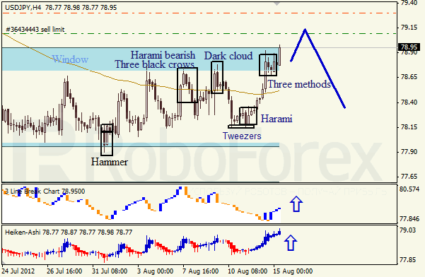 Анализ японских свечей для пары USD JPY Доллар - йена на 15 августа 2012