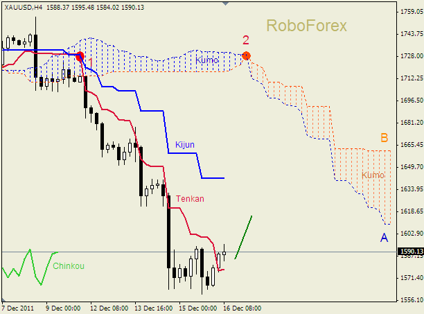Анализ индикатора Ишимоку для  GOLD Золото на 16 декабря 2011