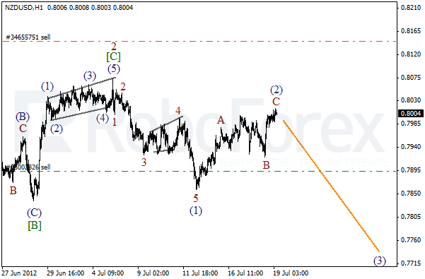 Волновой анализ пары NZD USD Новозеландский Доллар на 19 июля 2012