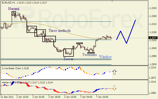 Анализ японских свечей для пары EUR USD Евро - доллар на 8 января 2013