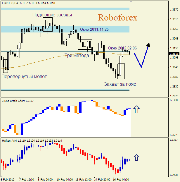 Анализ японских свечей для пары  EUR USD  Евро - доллар на 16 февраля 2012