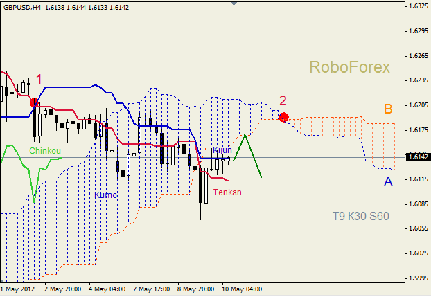 Анализ индикатора Ишимоку для пары GBP USD Фунт - доллар на 10 мая 2012