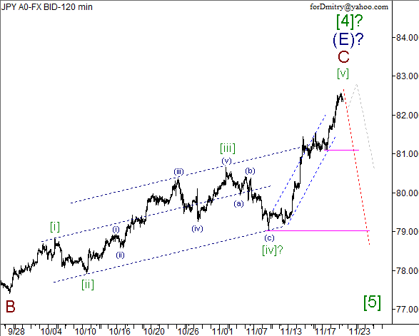 Волновой анализ пары USD/JPY на 22.11.2012