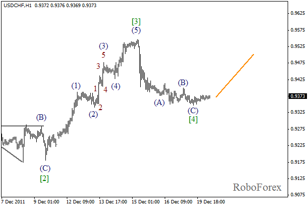 Волновой анализ пары USD CHF Швейцарский франк на 20 декабря 2011