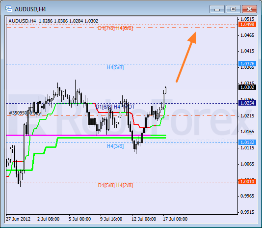 Анализ уровней Мюррея для пары AUD USD Австралийский доллар на 17 июля 2012