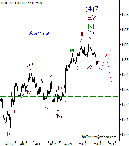 Волновой анализ пары GBP/USD на 08.05.2013