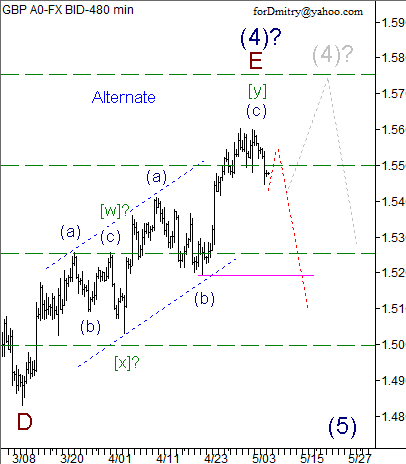 Волновой анализ пары GBP/USD на 08.05.2013