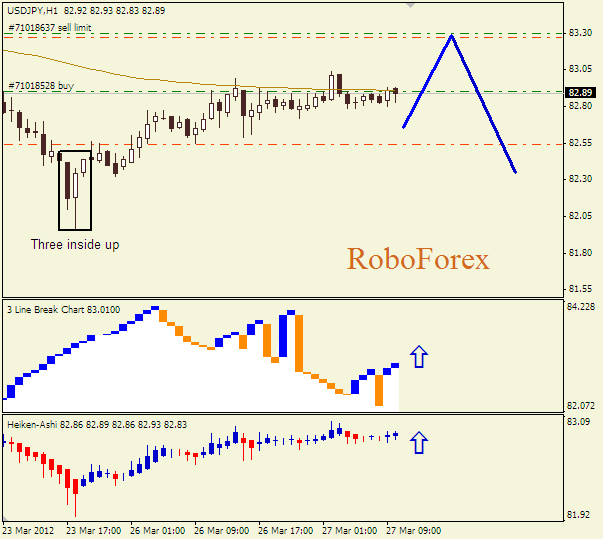 Анализ японских свечей для пары  USD JPY Доллар-йена на 27 марта 2012