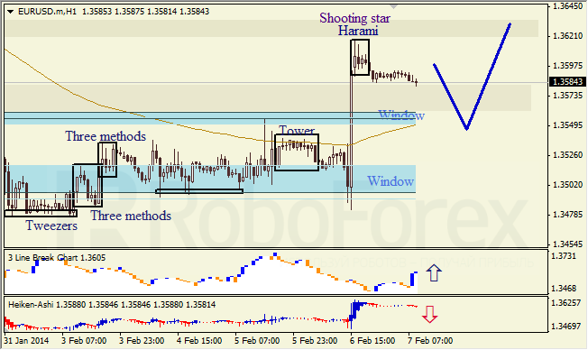 Анализ японских свечей для EUR/USD на 07.02.2014