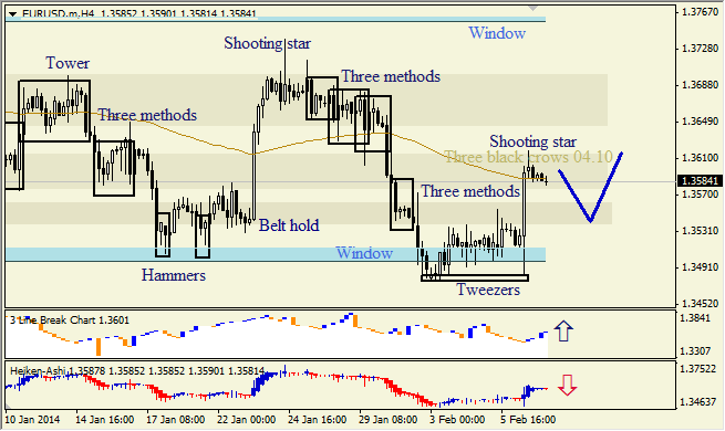 Анализ японских свечей для EUR/USD на 07.02.2014