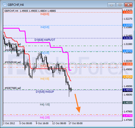 Анализ уровней Мюррея для пары GBP CHF Фунт к Швейцарскому франку на 17 октября 2012