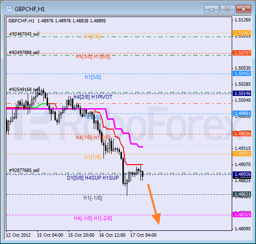 Анализ уровней Мюррея для пары GBP CHF Фунт к Швейцарскому франку на 17 октября 2012