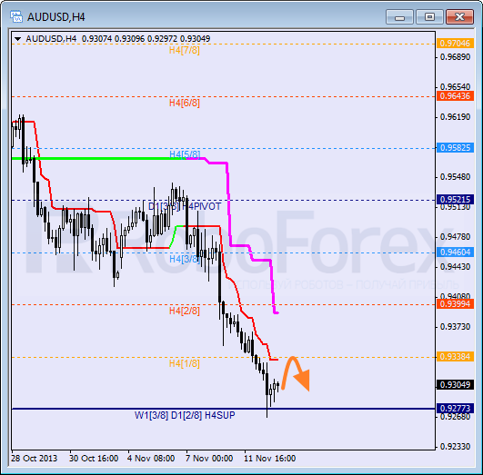 Анализ уровней Мюррея на 13 ноября 2013  AUD USD Австралийский доллар