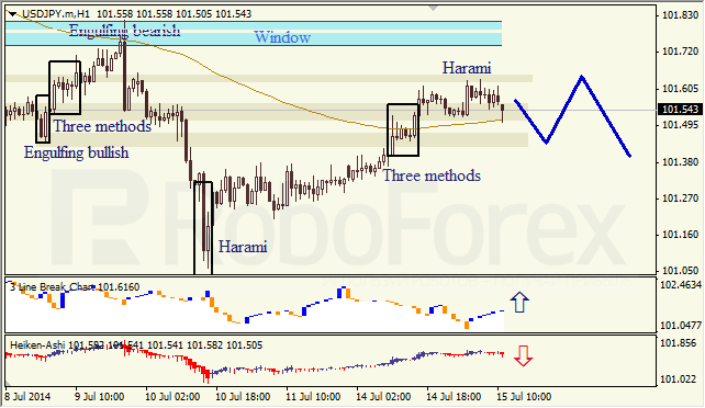 Анализ японских свечей для EUR/USD и USD/JPY на 15.07.2014