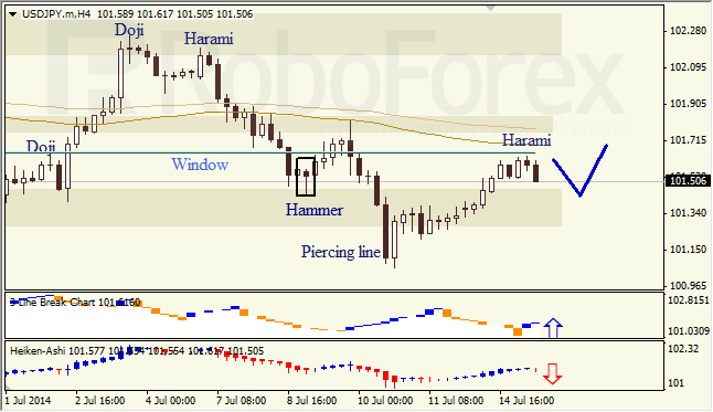 Анализ японских свечей для EUR/USD и USD/JPY на 15.07.2014