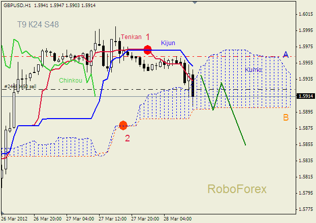 Анализ индикатора Ишимоку для пары  GBP USD  Фунт - доллар на 28 марта 2012