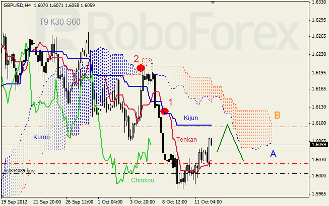 Анализ индикатора Ишимоку для пары GBP USD Фунт - доллар на 12 октября 2012