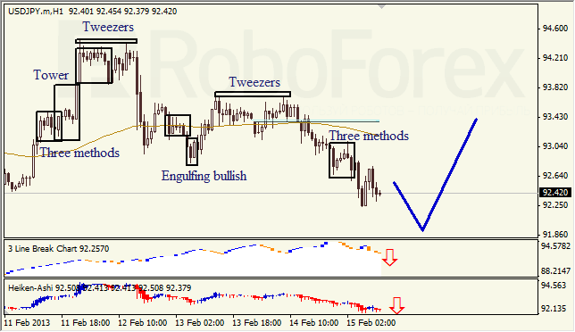 Анализ японских свечей для EUR/USD на 15.02.2013