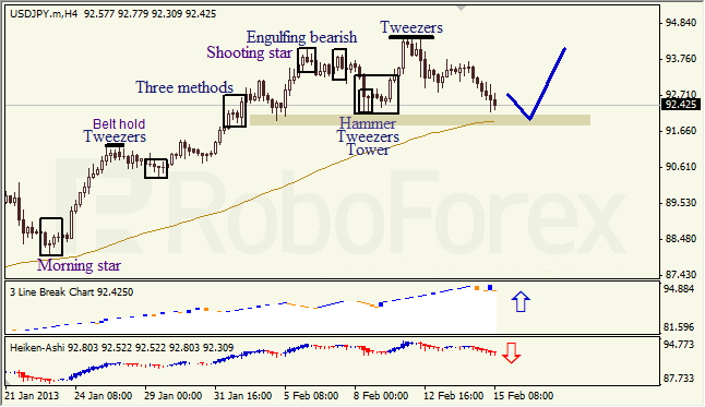 Анализ японских свечей для EUR/USD на 15.02.2013